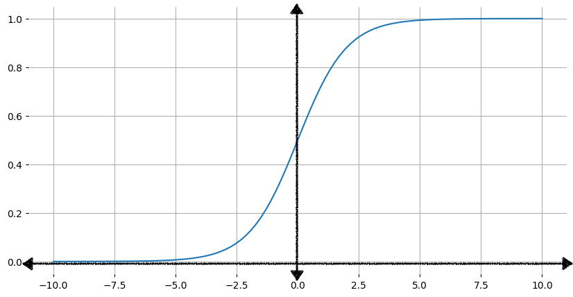 Graph of the sigmoid function, an s-shaped curve bounded between 0 and 1