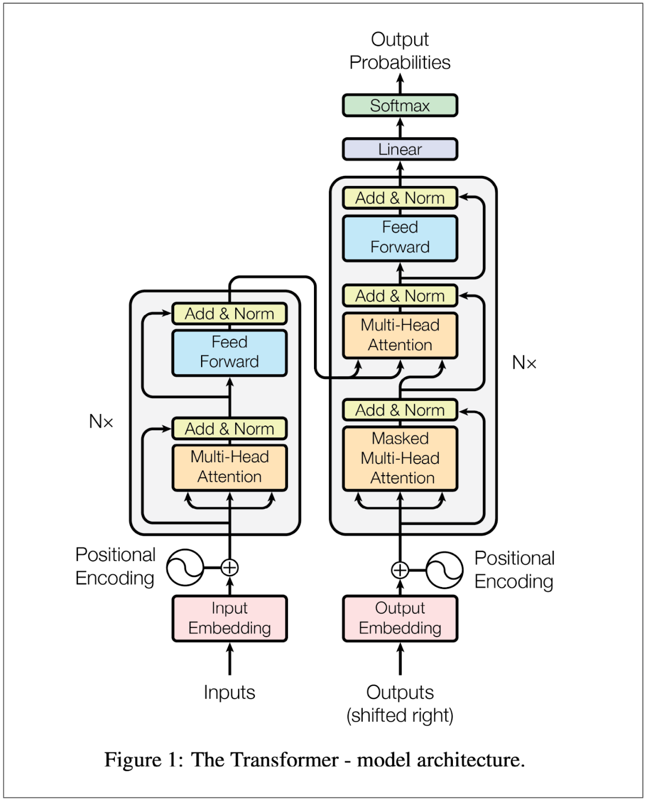 The full Transformer architecture, encoder on the left and decoder on the right