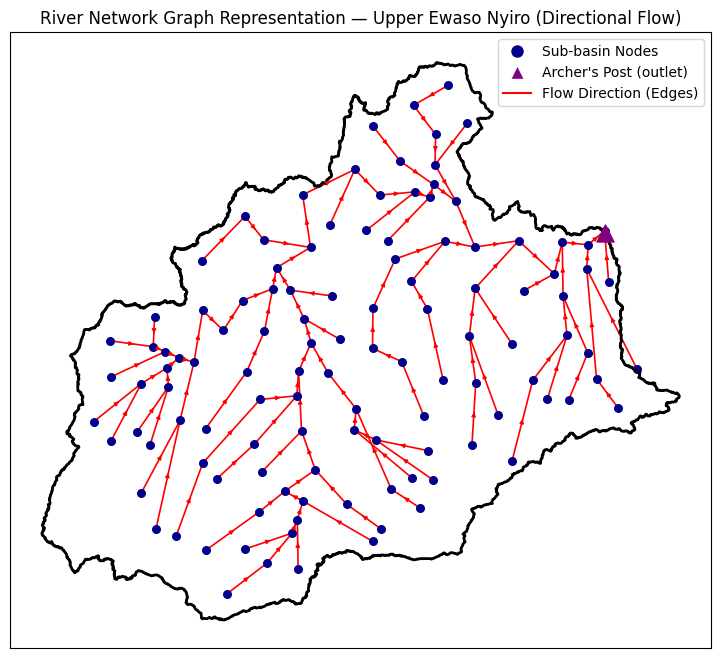 GNN Hydrology Tutorial