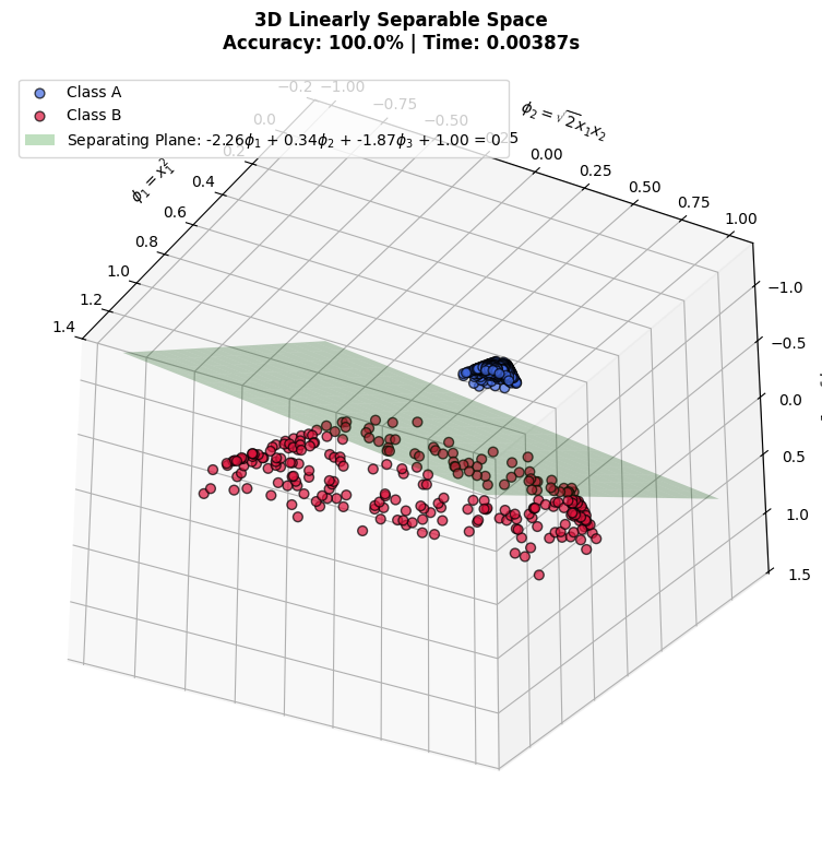 Separating Plane in Explicitly mapped 3D Feature Space