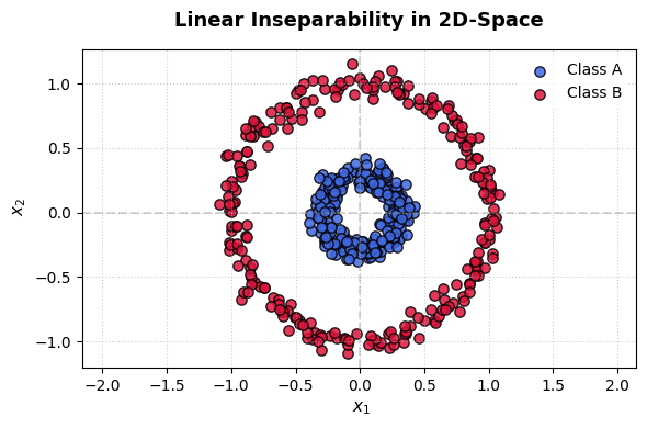 Linear Inseparability of concentric circles in 2D Space