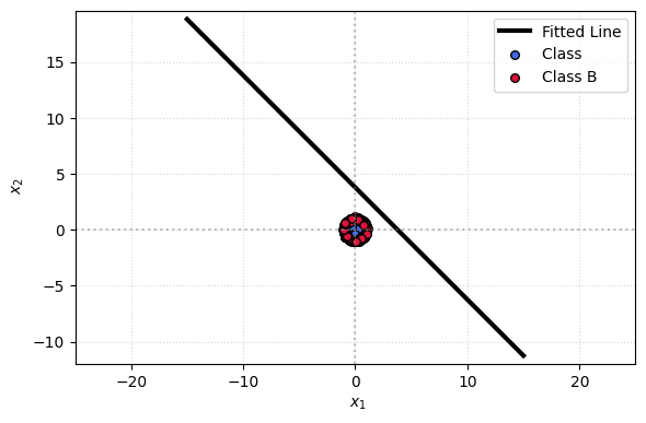 Fitted Linear Perceptron Decision Boundary failing to separate concentric circles